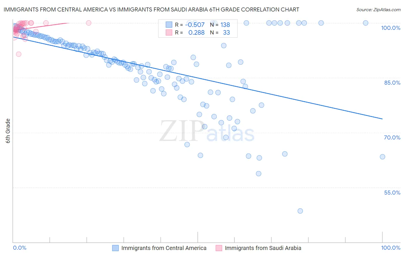 Immigrants from Central America vs Immigrants from Saudi Arabia 6th Grade