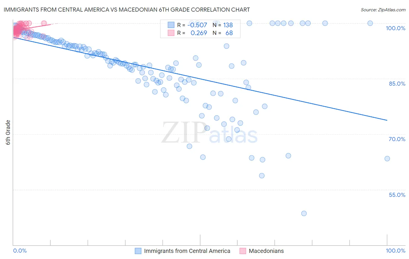 Immigrants from Central America vs Macedonian 6th Grade