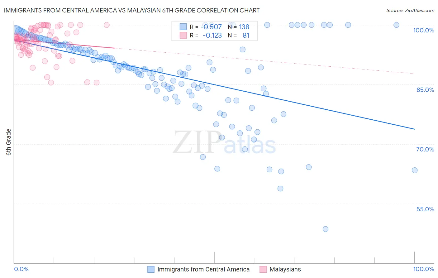 Immigrants from Central America vs Malaysian 6th Grade