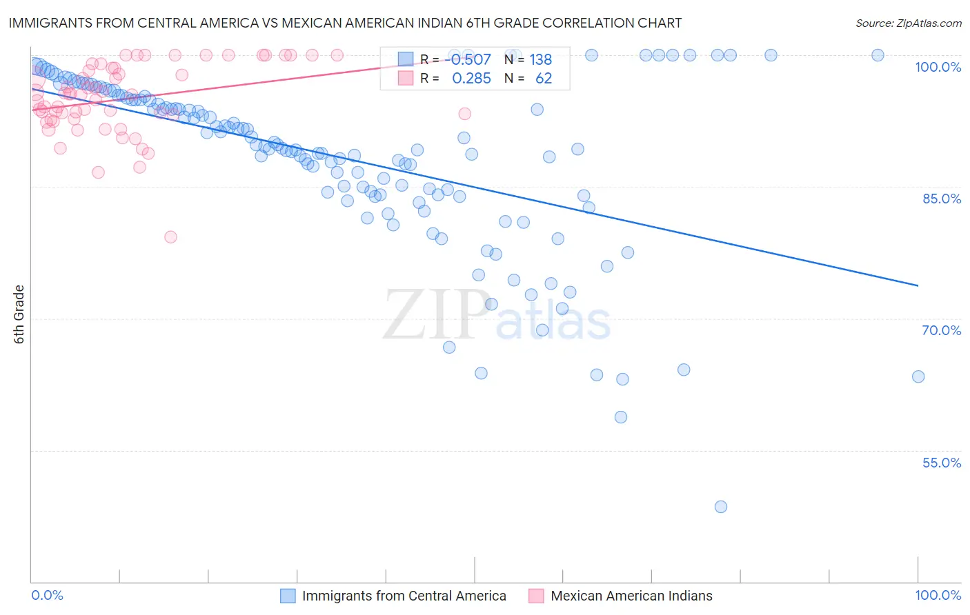 Immigrants from Central America vs Mexican American Indian 6th Grade