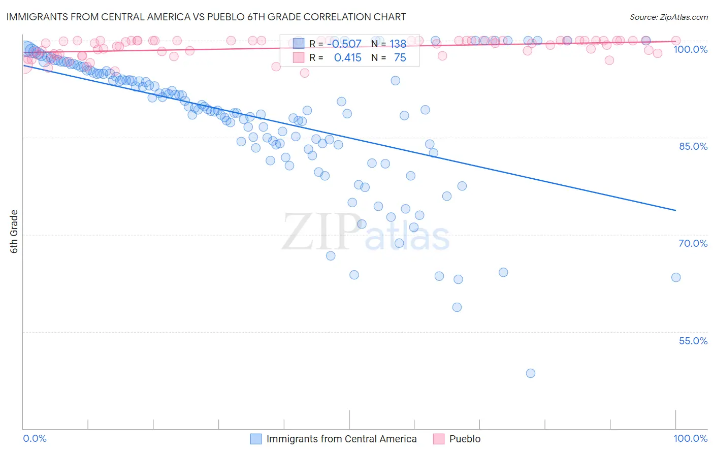 Immigrants from Central America vs Pueblo 6th Grade