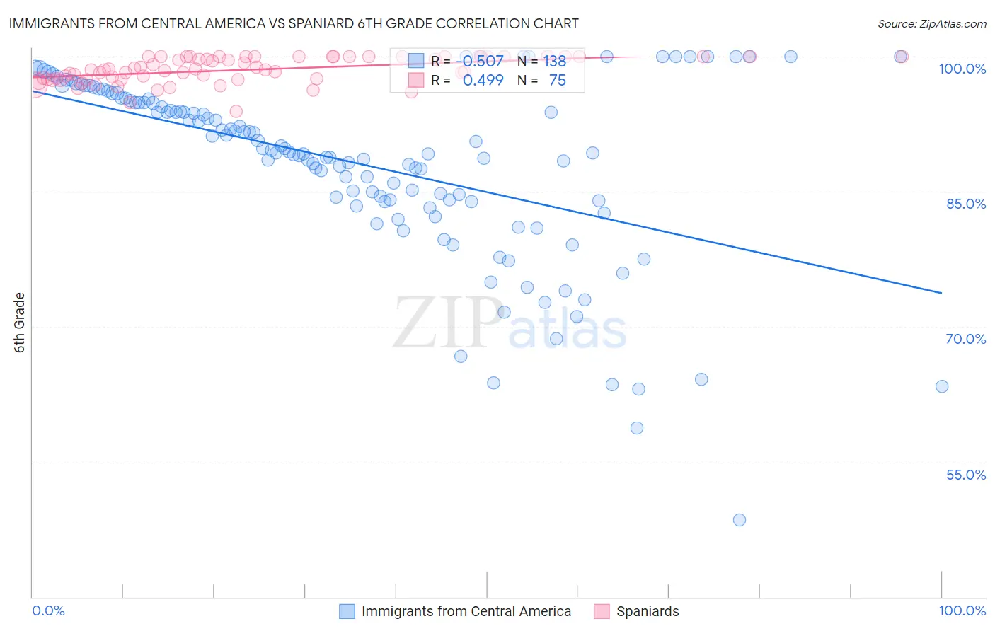 Immigrants from Central America vs Spaniard 6th Grade