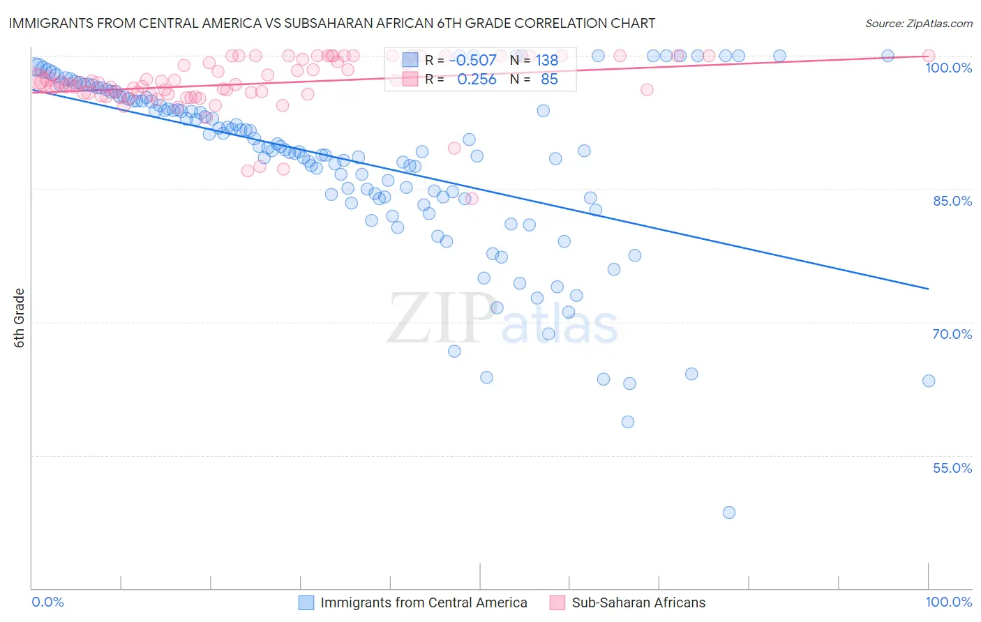 Immigrants from Central America vs Subsaharan African 6th Grade