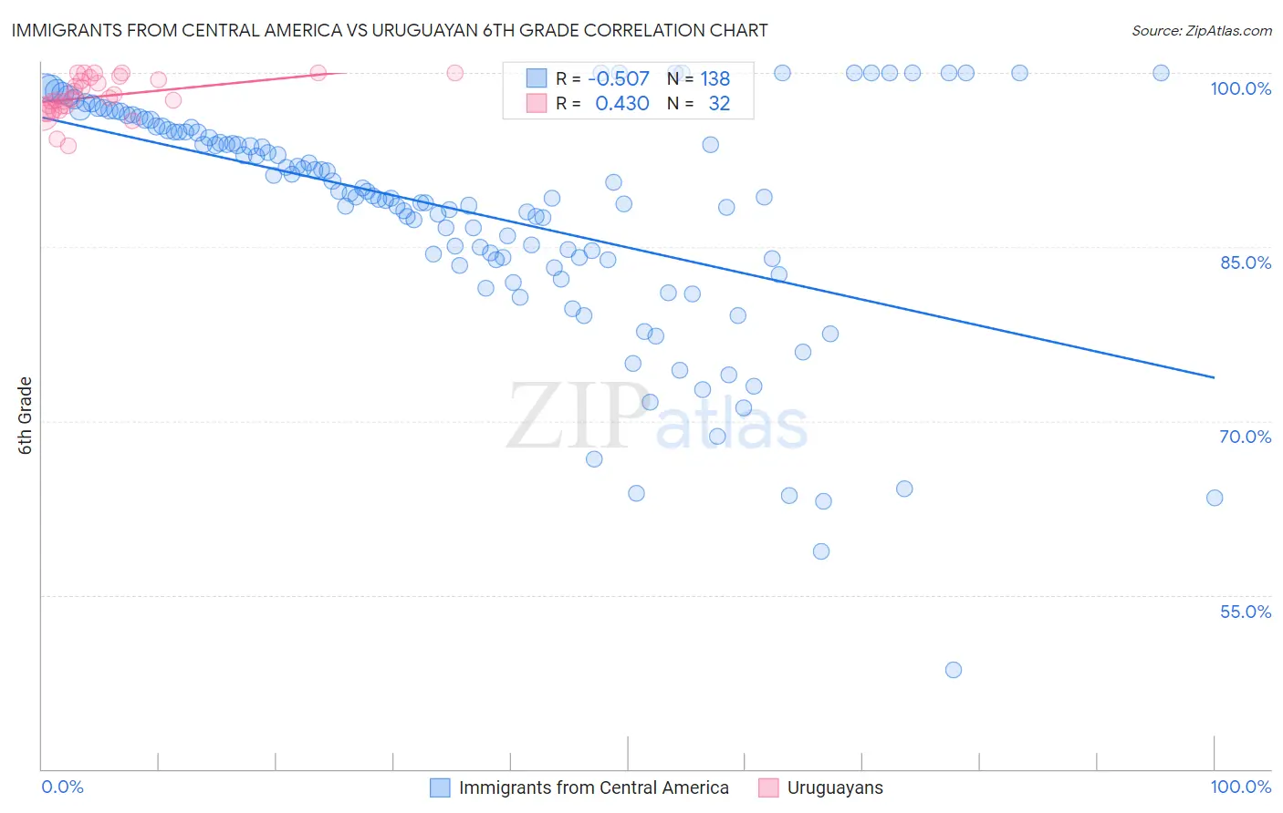 Immigrants from Central America vs Uruguayan 6th Grade