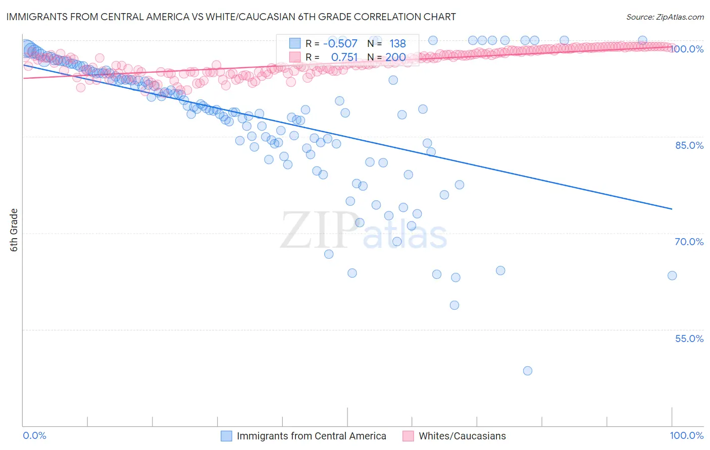 Immigrants from Central America vs White/Caucasian 6th Grade