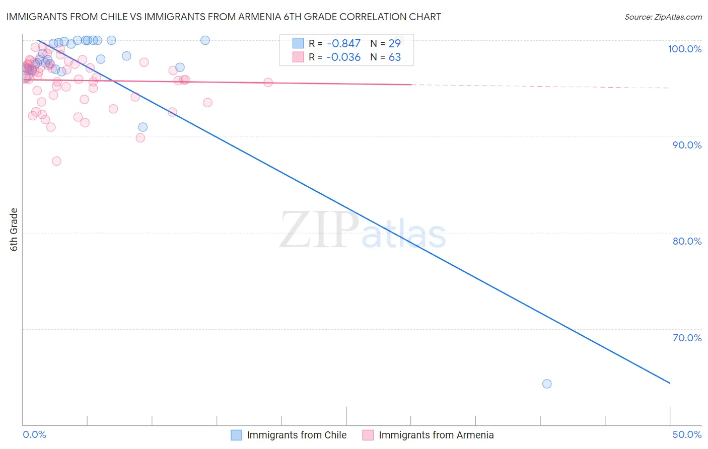 Immigrants from Chile vs Immigrants from Armenia 6th Grade