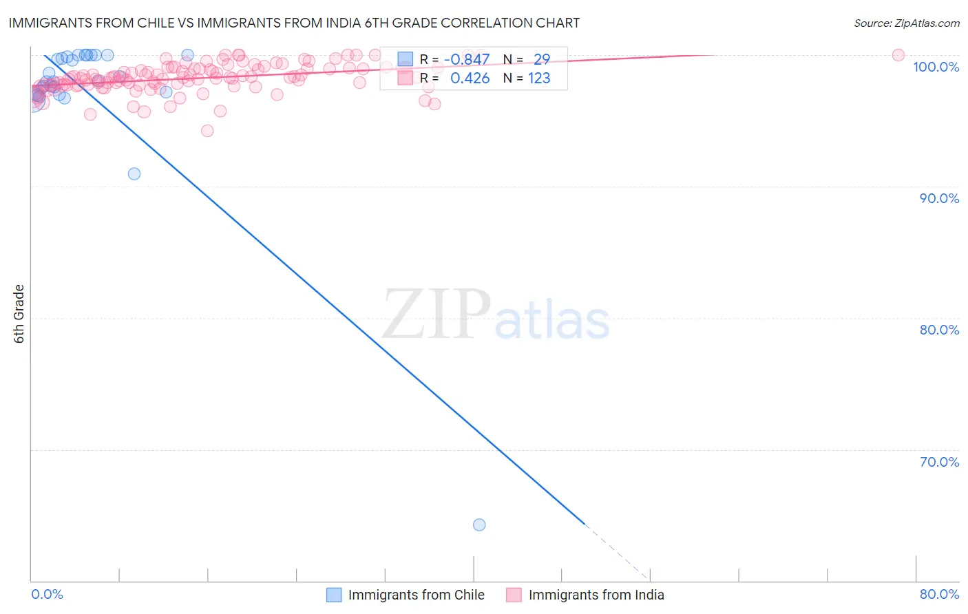 Immigrants from Chile vs Immigrants from India 6th Grade