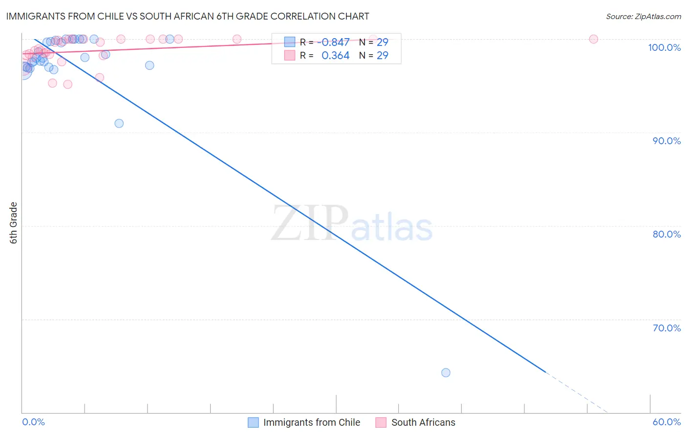 Immigrants from Chile vs South African 6th Grade