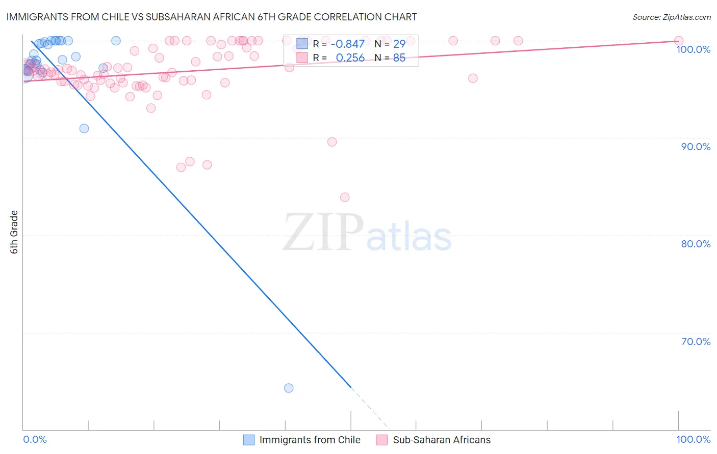Immigrants from Chile vs Subsaharan African 6th Grade