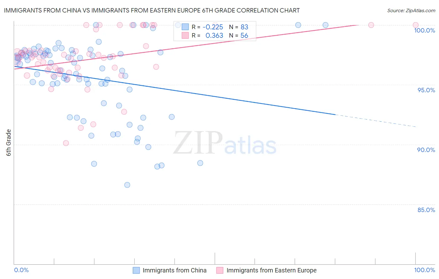 Immigrants from China vs Immigrants from Eastern Europe 6th Grade