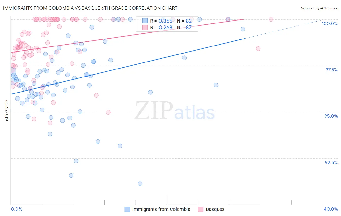 Immigrants from Colombia vs Basque 6th Grade