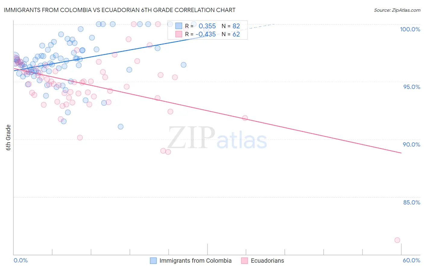 Immigrants from Colombia vs Ecuadorian 6th Grade