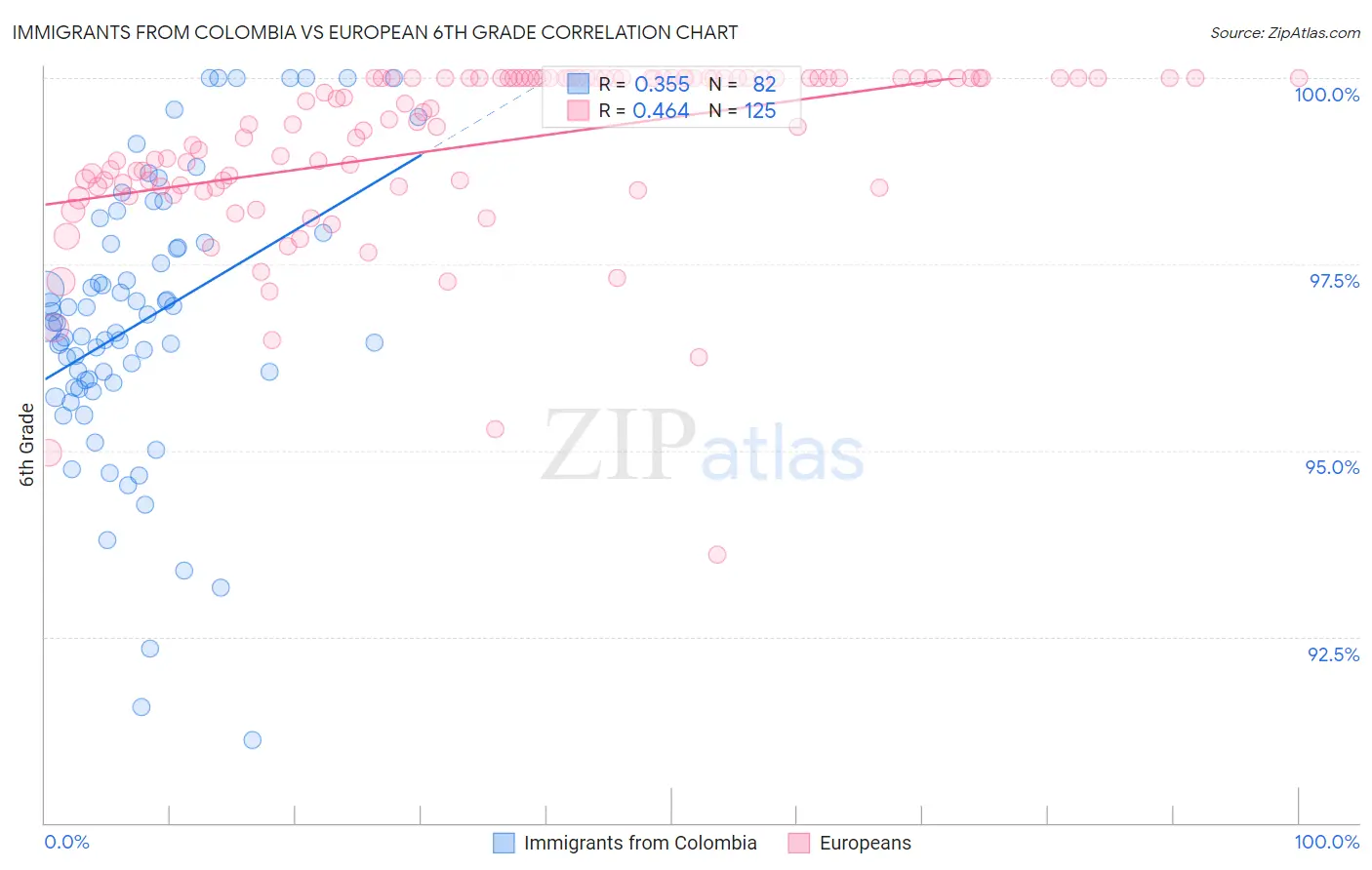 Immigrants from Colombia vs European 6th Grade