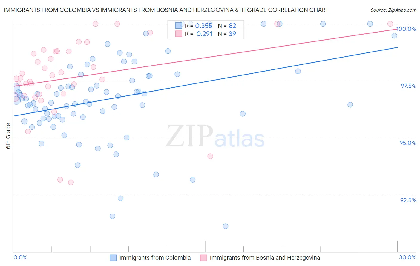 Immigrants from Colombia vs Immigrants from Bosnia and Herzegovina 6th Grade