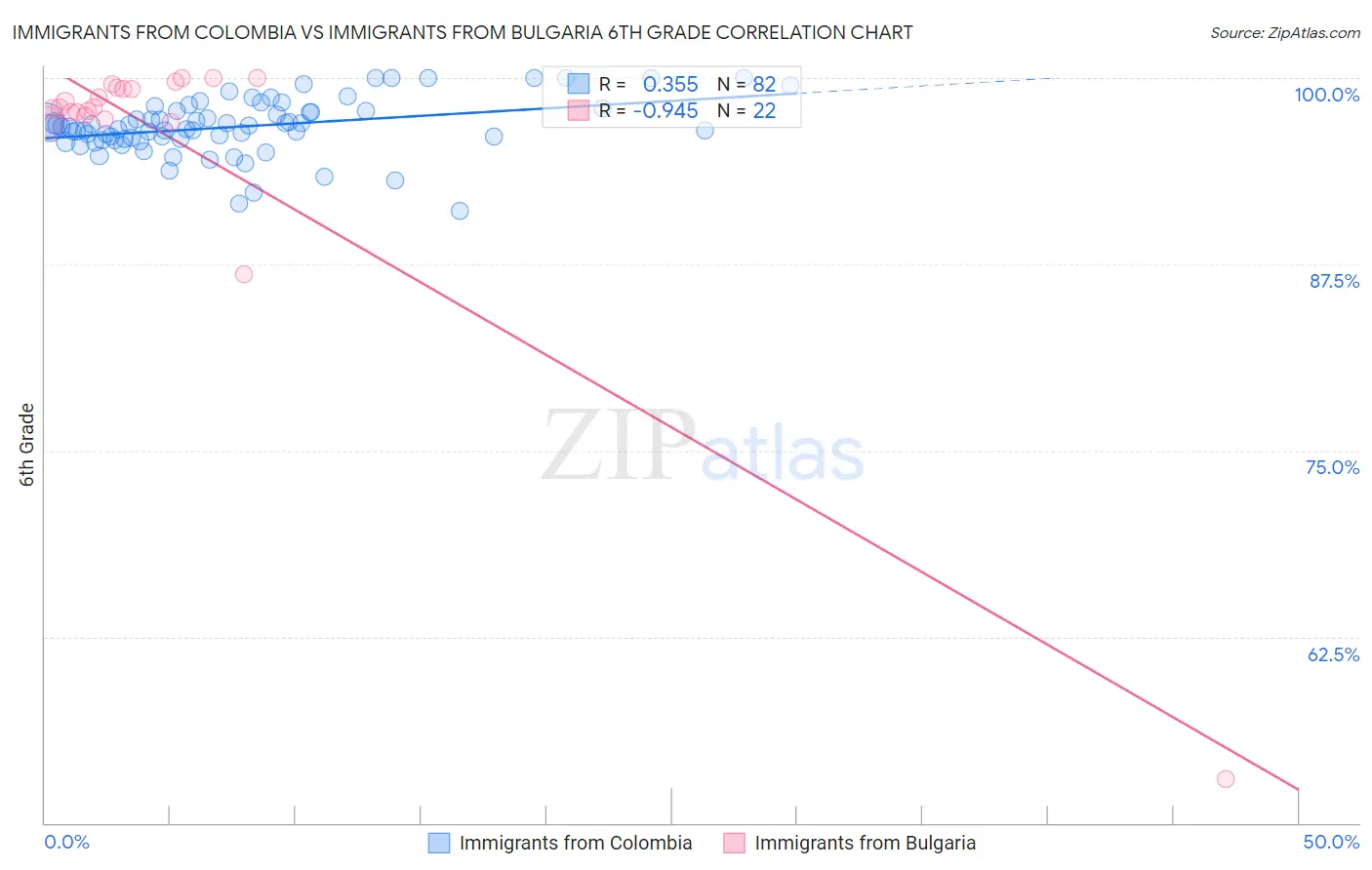 Immigrants from Colombia vs Immigrants from Bulgaria 6th Grade