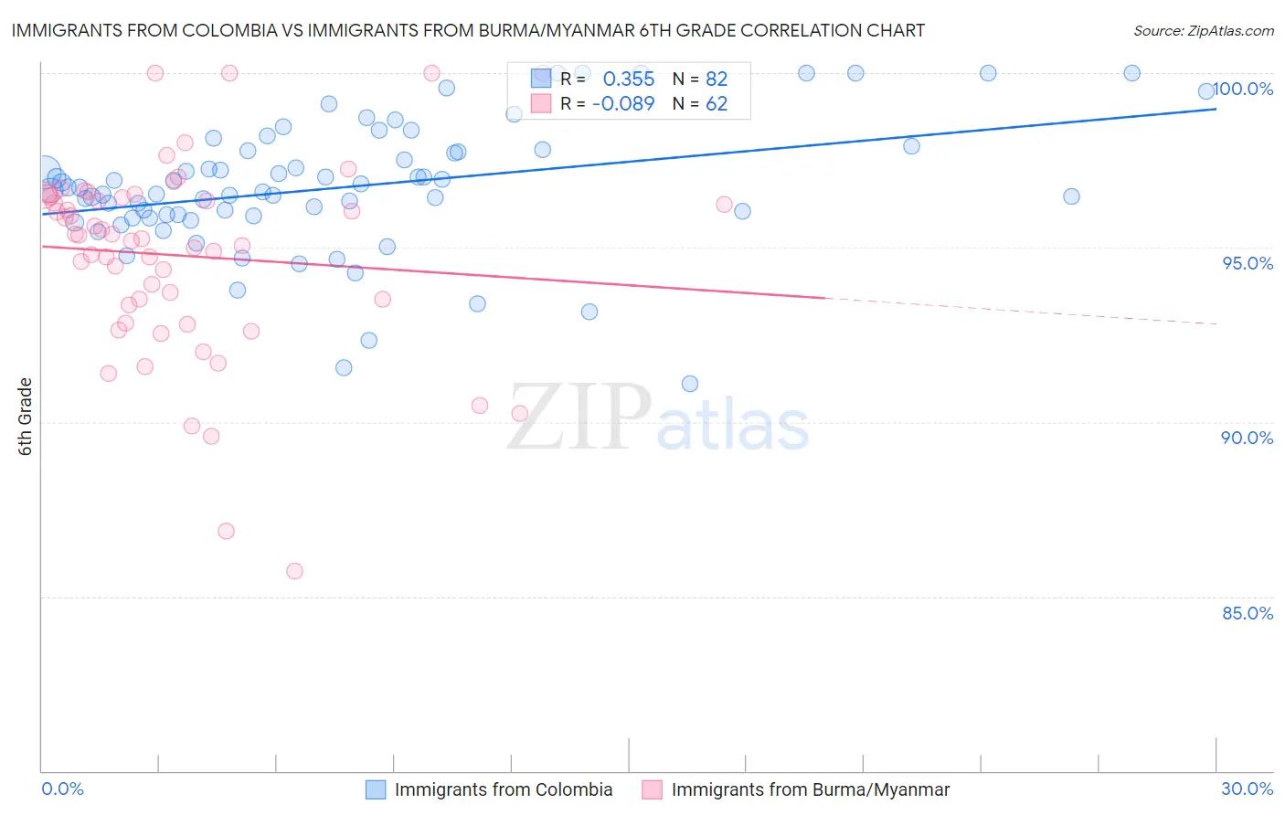 Immigrants from Colombia vs Immigrants from Burma/Myanmar 6th Grade