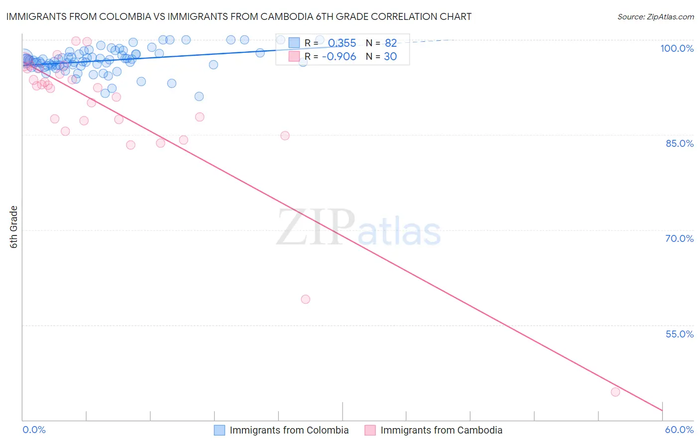 Immigrants from Colombia vs Immigrants from Cambodia 6th Grade