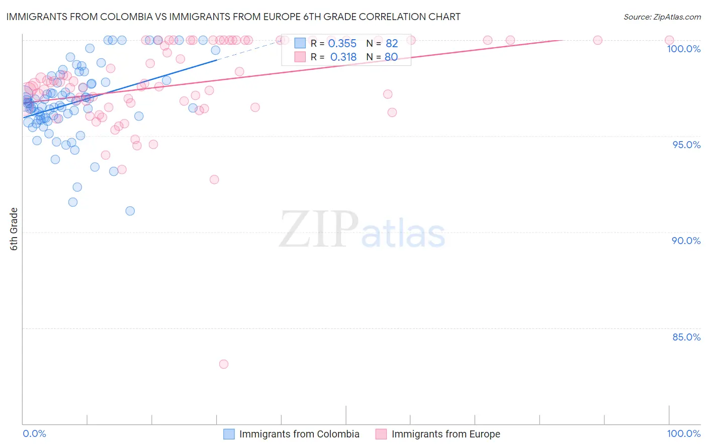 Immigrants from Colombia vs Immigrants from Europe 6th Grade