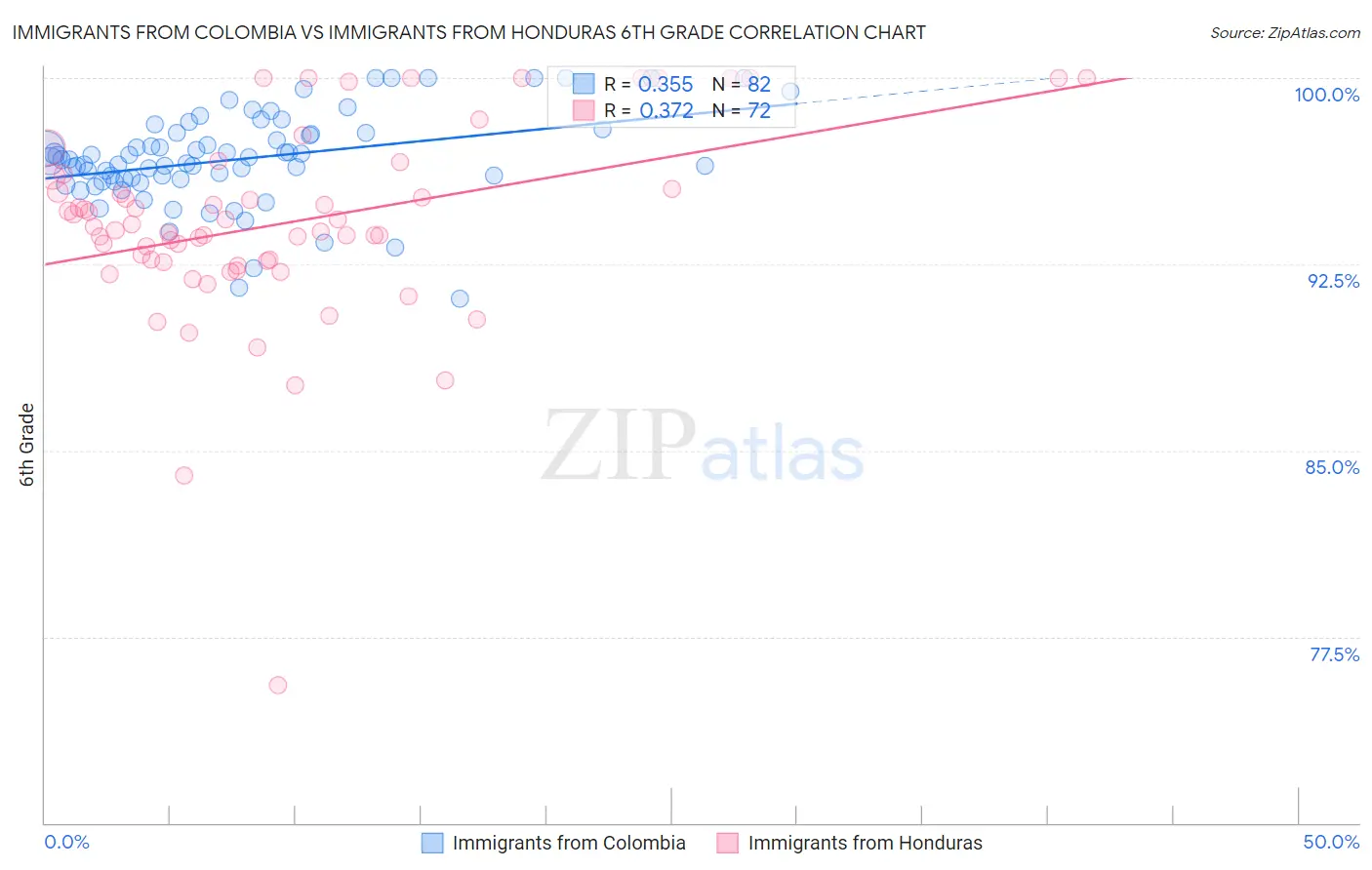 Immigrants from Colombia vs Immigrants from Honduras 6th Grade