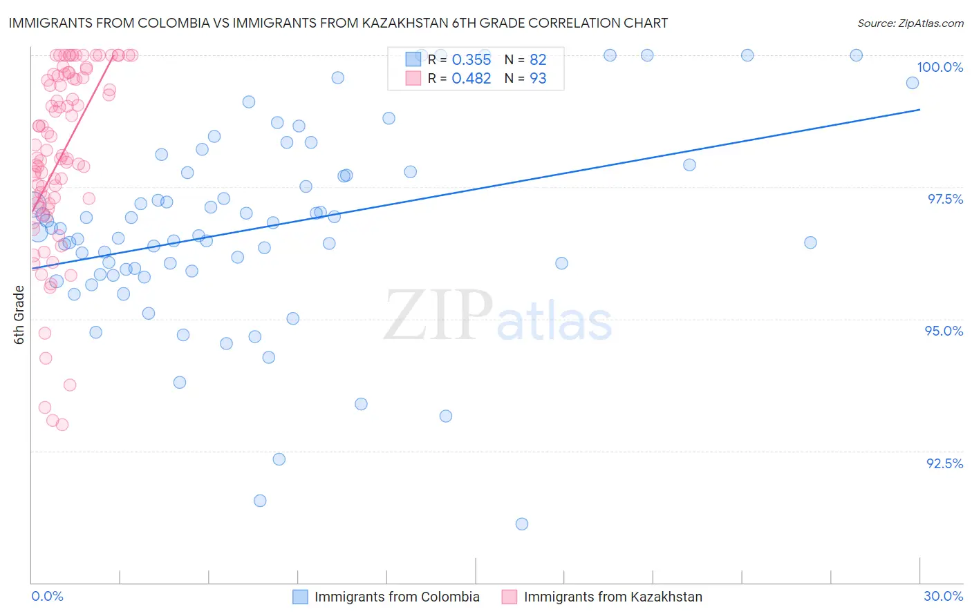 Immigrants from Colombia vs Immigrants from Kazakhstan 6th Grade