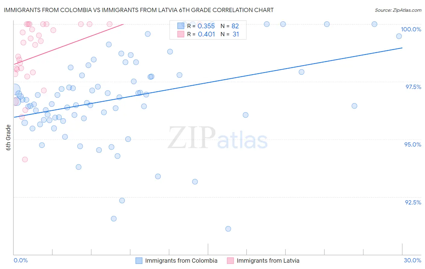 Immigrants from Colombia vs Immigrants from Latvia 6th Grade