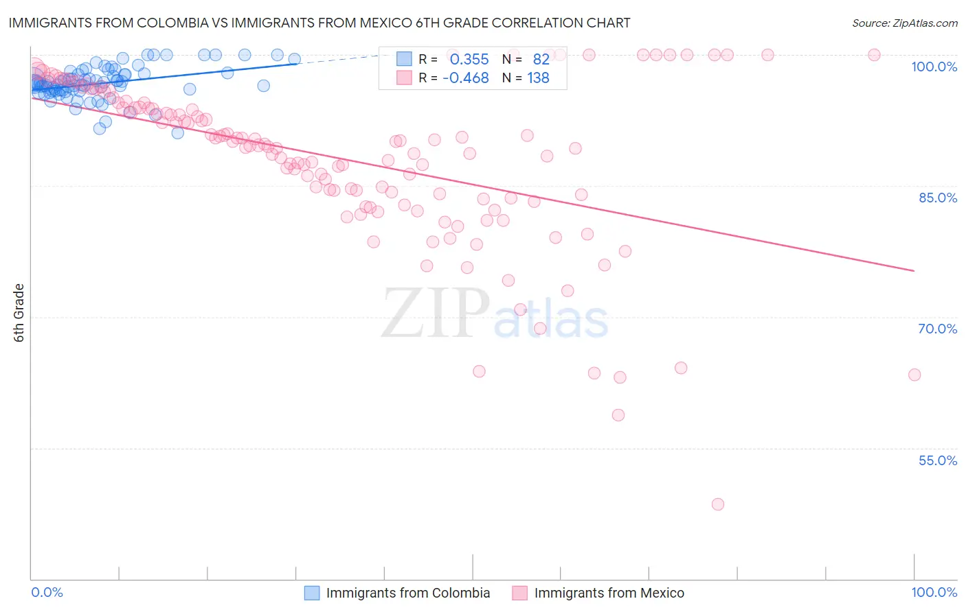 Immigrants from Colombia vs Immigrants from Mexico 6th Grade