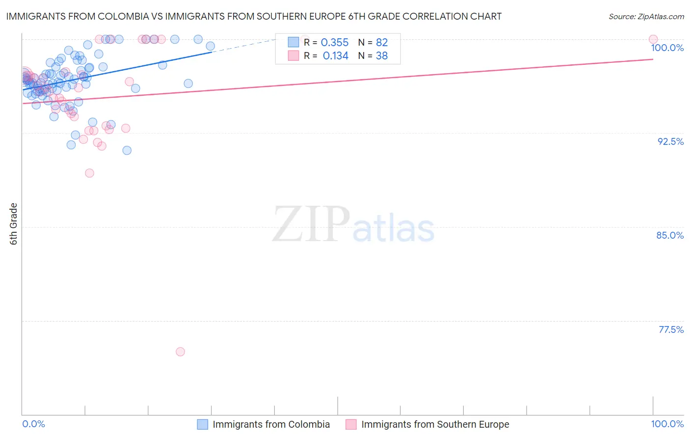 Immigrants from Colombia vs Immigrants from Southern Europe 6th Grade