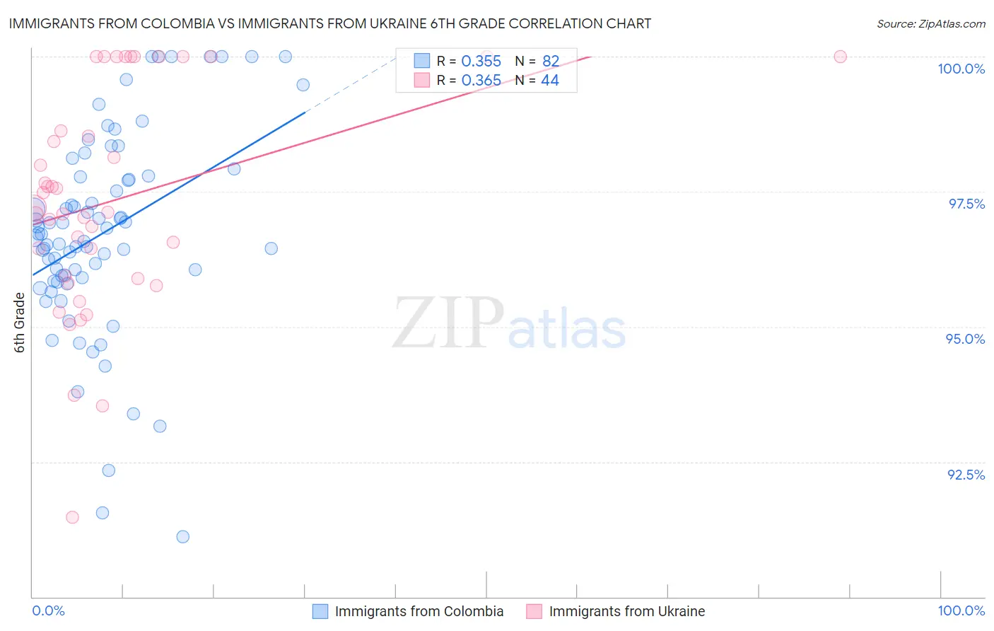 Immigrants from Colombia vs Immigrants from Ukraine 6th Grade