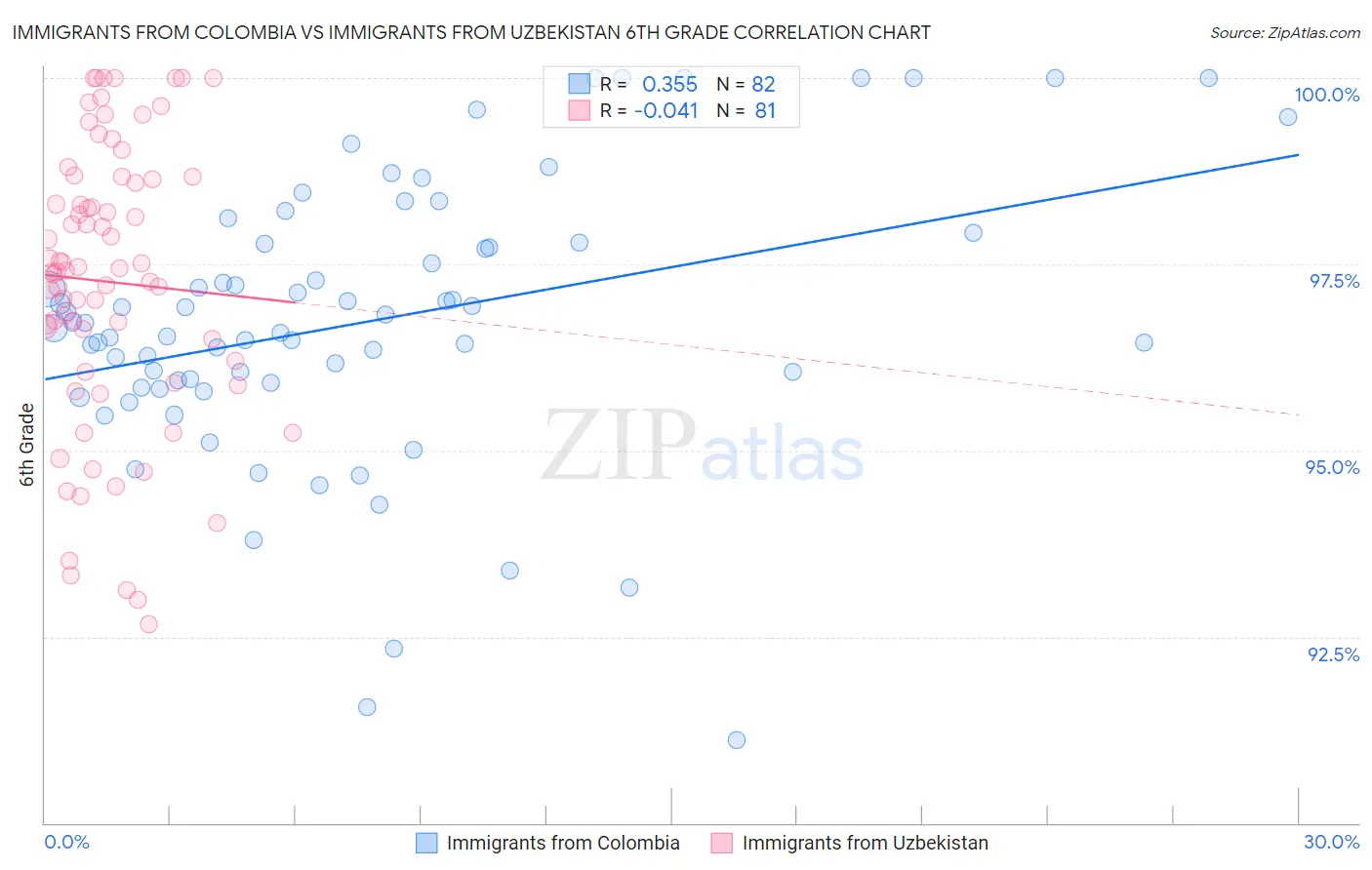 Immigrants from Colombia vs Immigrants from Uzbekistan 6th Grade