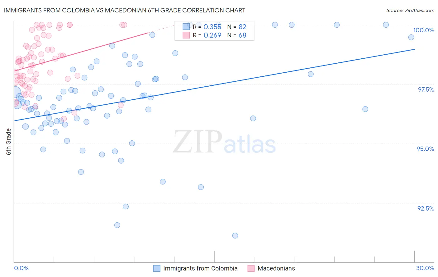 Immigrants from Colombia vs Macedonian 6th Grade