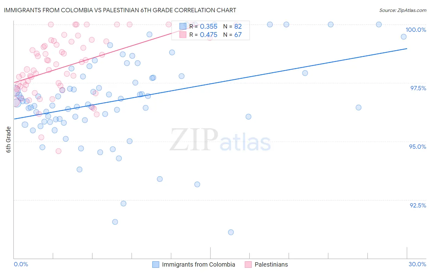 Immigrants from Colombia vs Palestinian 6th Grade