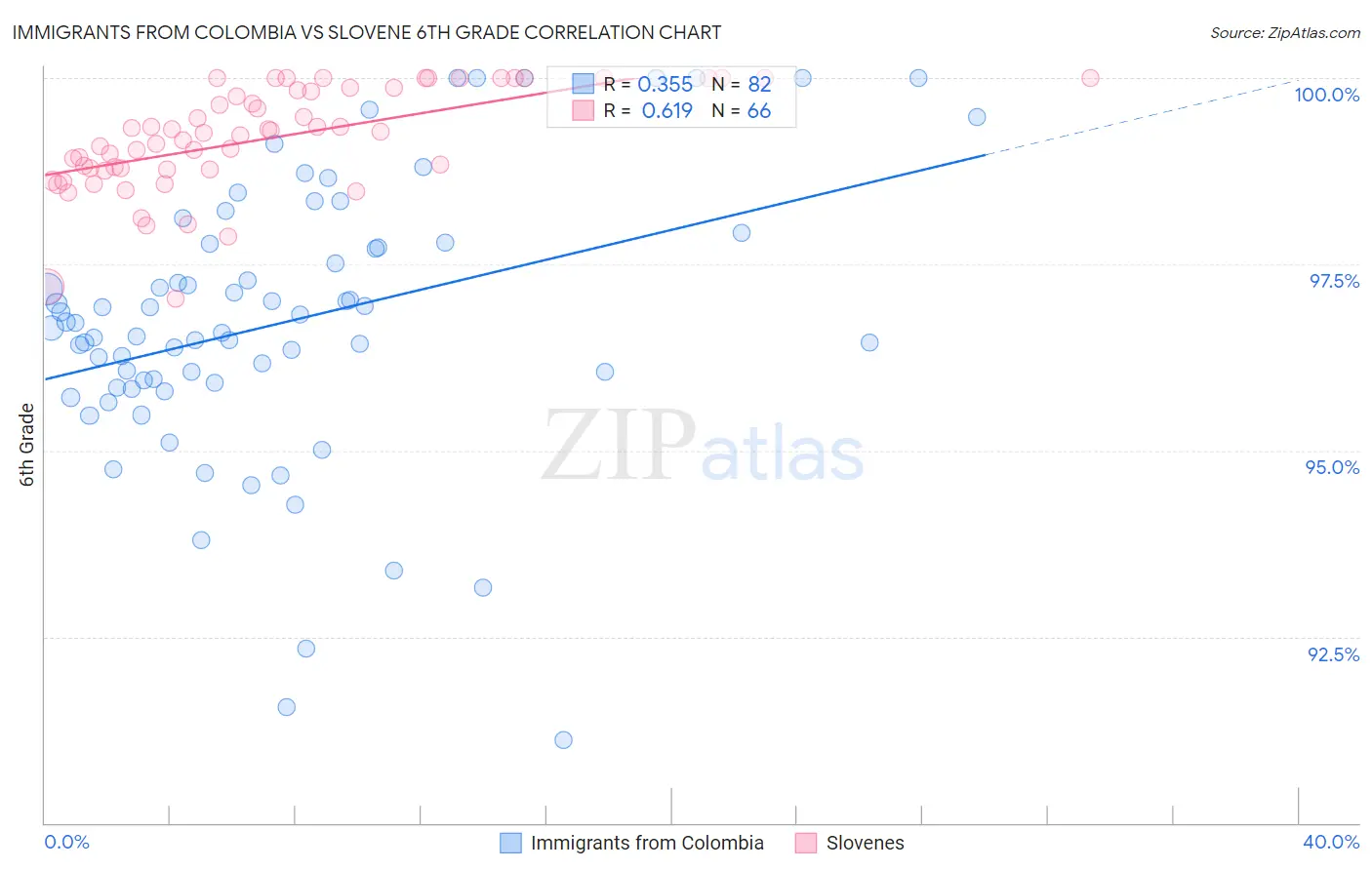 Immigrants from Colombia vs Slovene 6th Grade