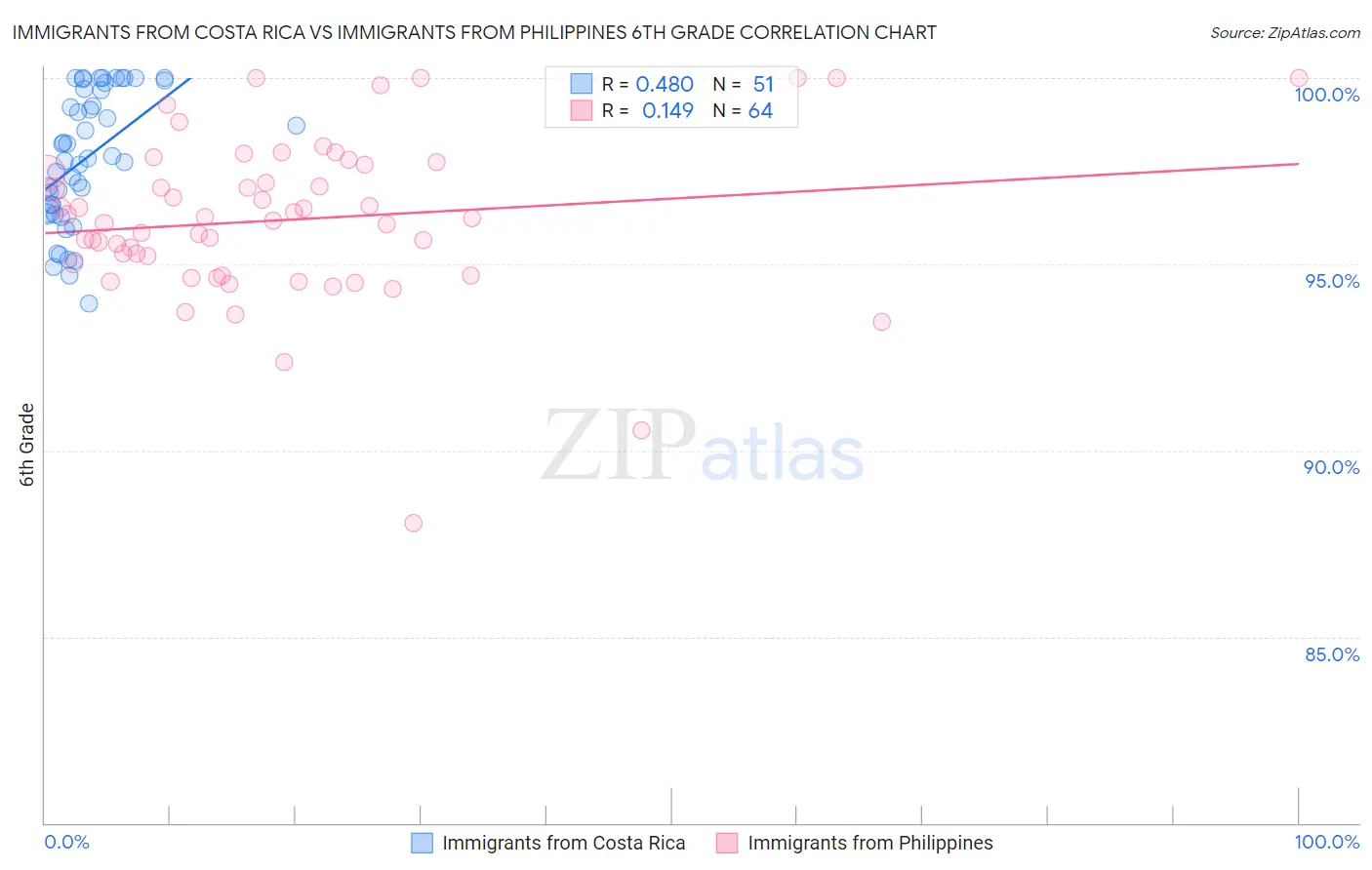 Immigrants from Costa Rica vs Immigrants from Philippines 6th Grade