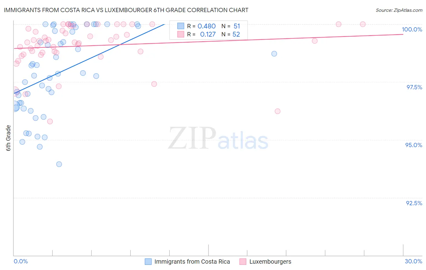 Immigrants from Costa Rica vs Luxembourger 6th Grade