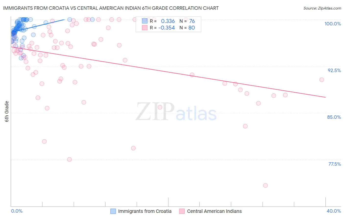 Immigrants from Croatia vs Central American Indian 6th Grade