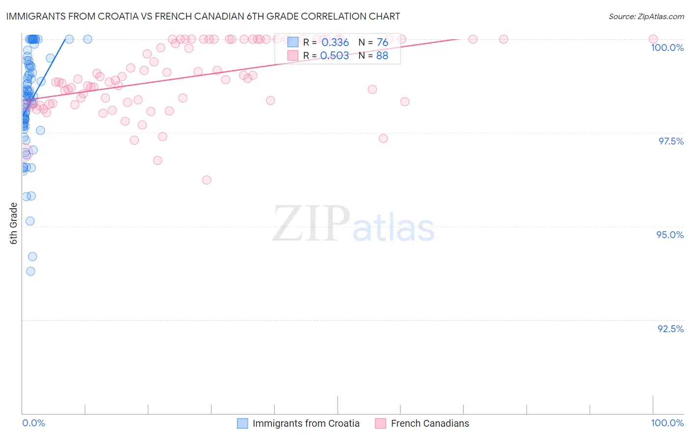 Immigrants from Croatia vs French Canadian 6th Grade