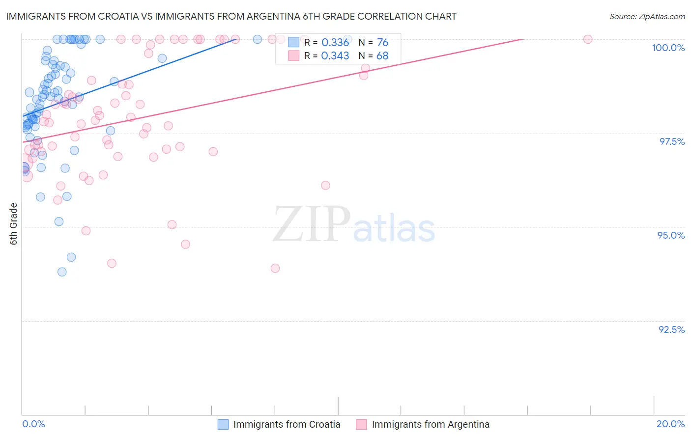 Immigrants from Croatia vs Immigrants from Argentina 6th Grade