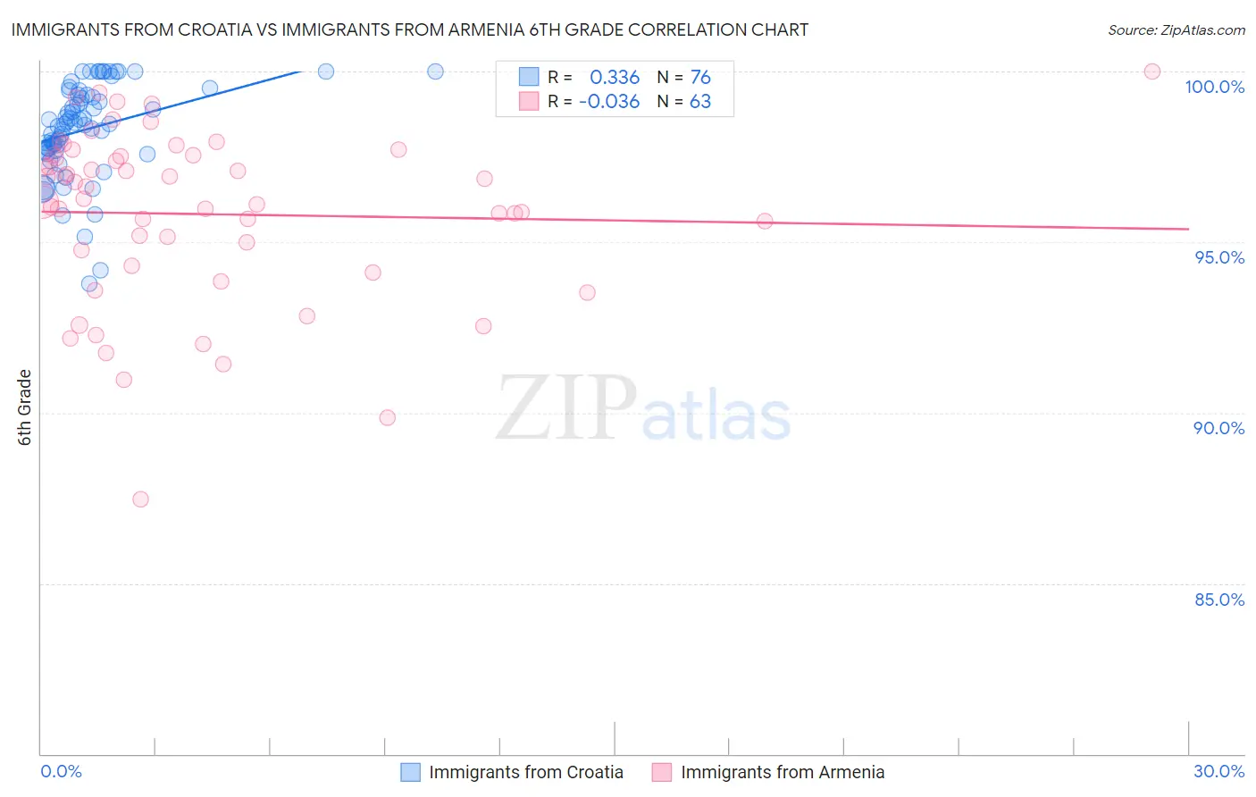 Immigrants from Croatia vs Immigrants from Armenia 6th Grade