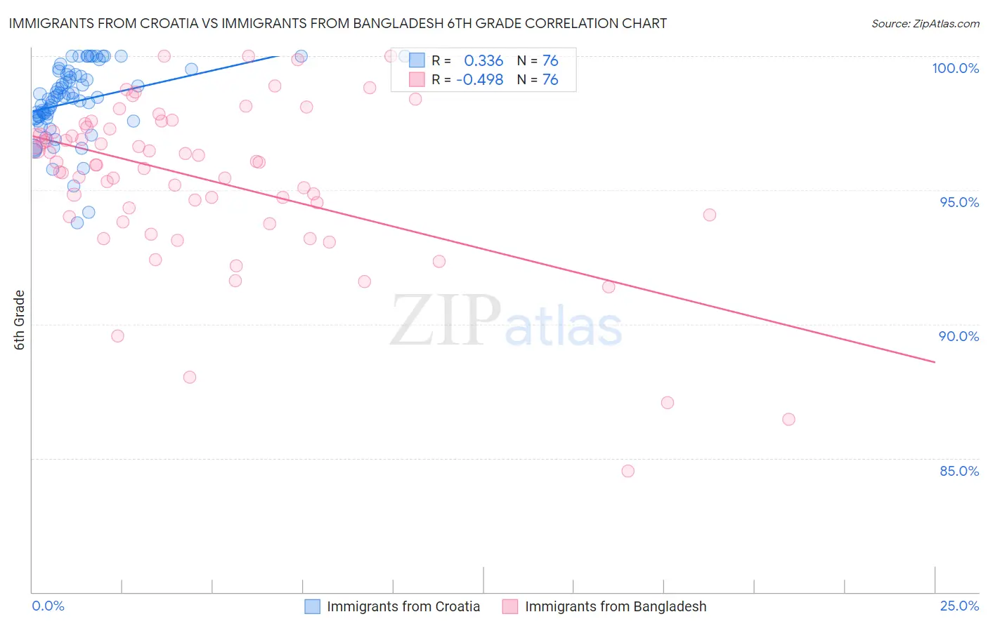 Immigrants from Croatia vs Immigrants from Bangladesh 6th Grade