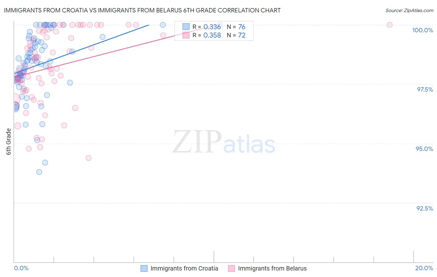 Immigrants from Croatia vs Immigrants from Belarus 6th Grade