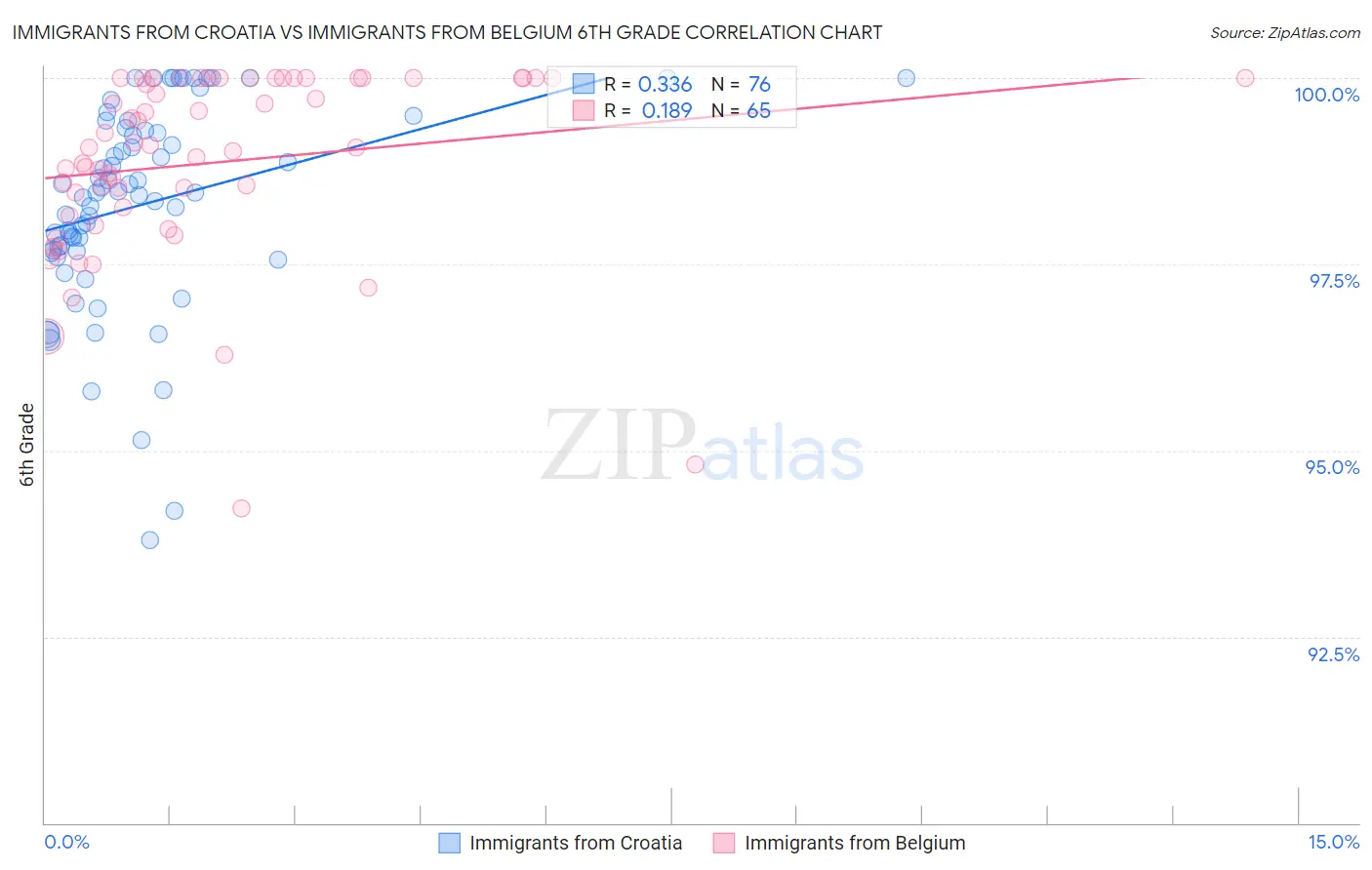 Immigrants from Croatia vs Immigrants from Belgium 6th Grade