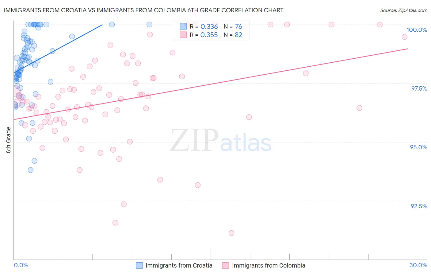 Immigrants from Croatia vs Immigrants from Colombia 6th Grade