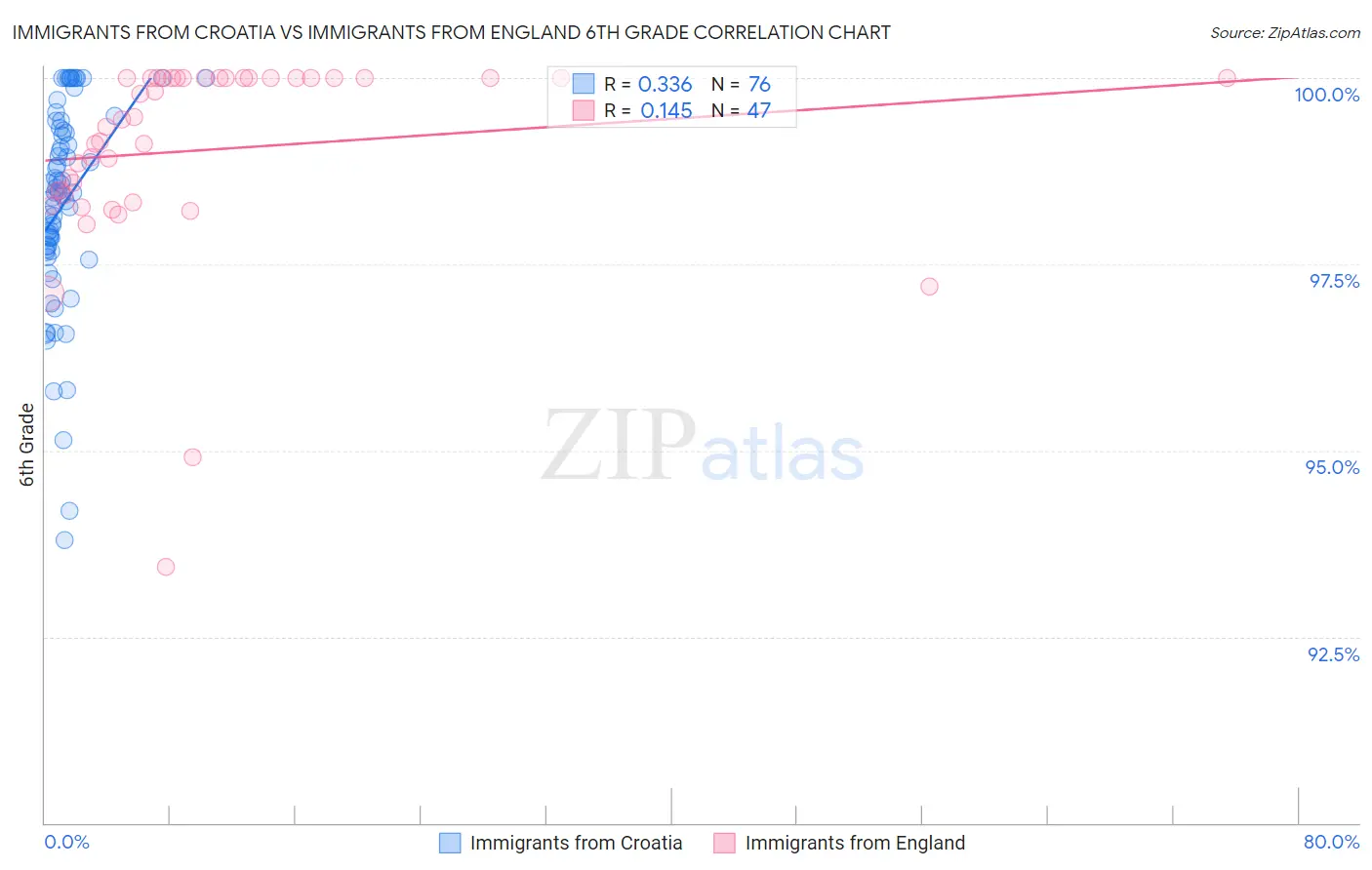 Immigrants from Croatia vs Immigrants from England 6th Grade