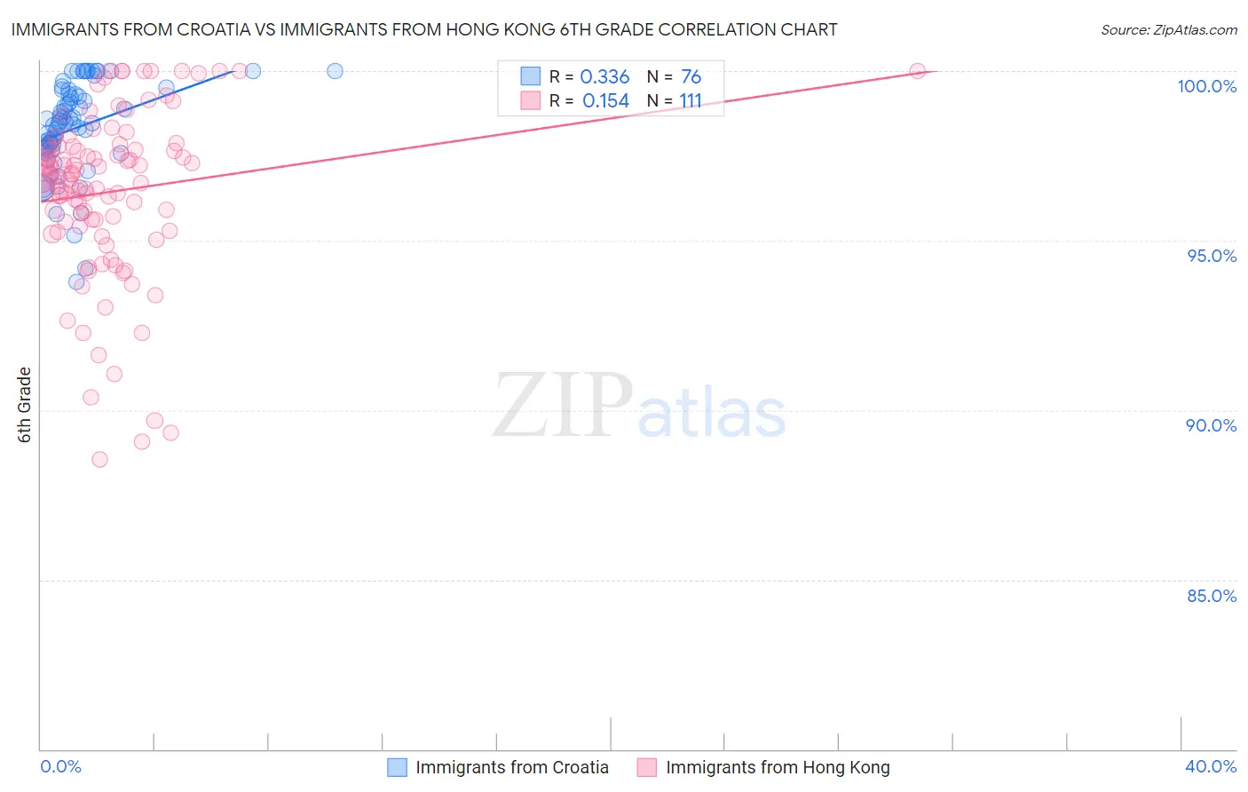 Immigrants from Croatia vs Immigrants from Hong Kong 6th Grade