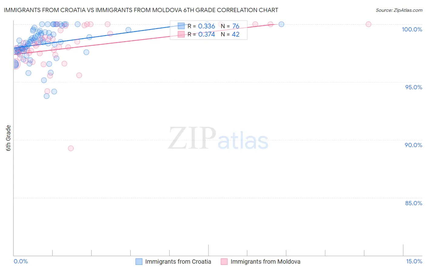 Immigrants from Croatia vs Immigrants from Moldova 6th Grade