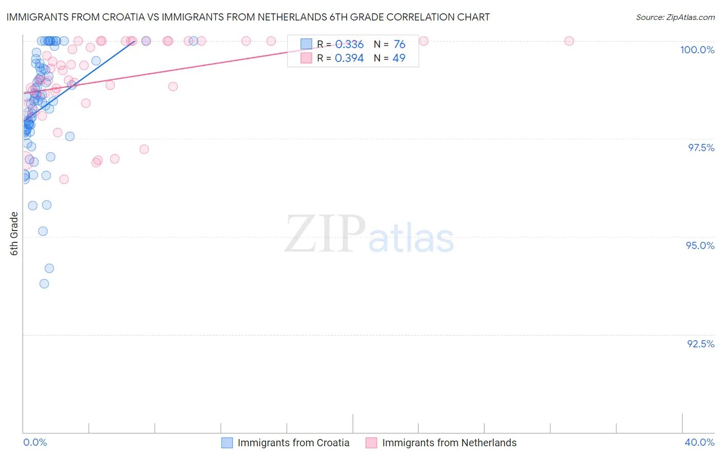 Immigrants from Croatia vs Immigrants from Netherlands 6th Grade