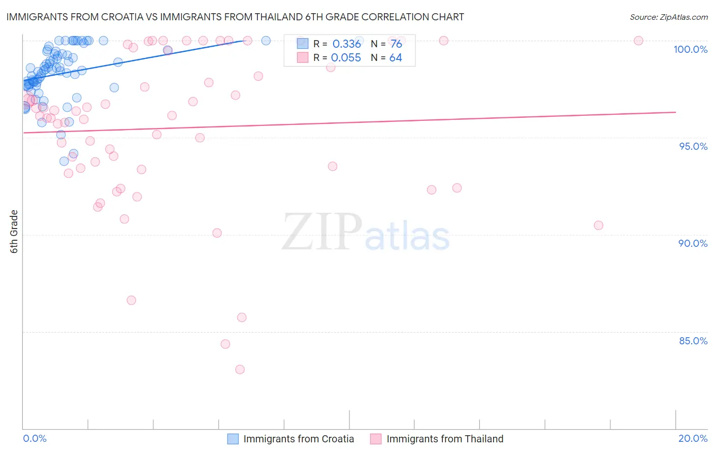 Immigrants from Croatia vs Immigrants from Thailand 6th Grade