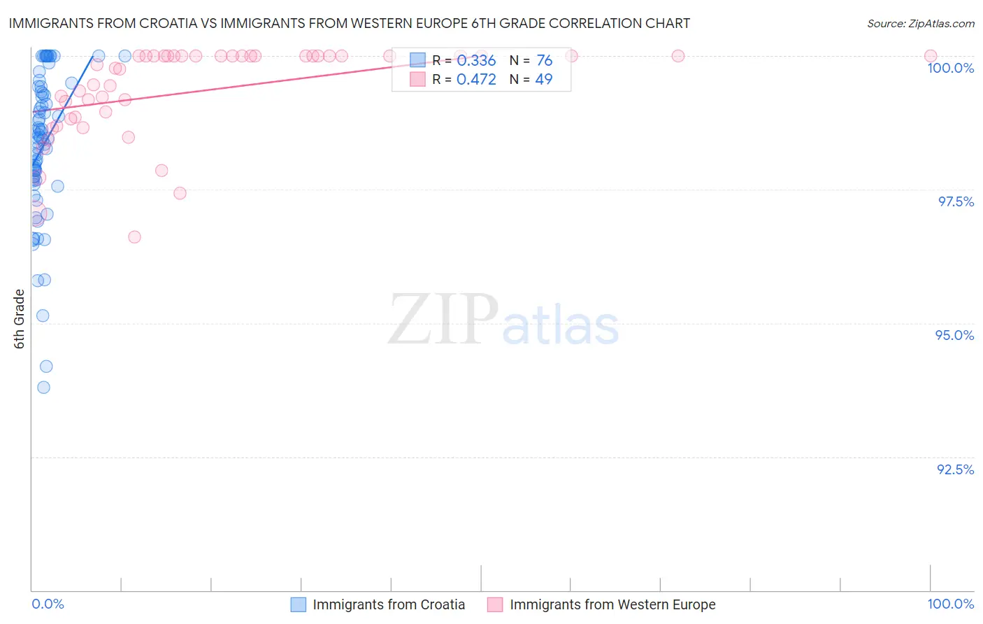 Immigrants from Croatia vs Immigrants from Western Europe 6th Grade