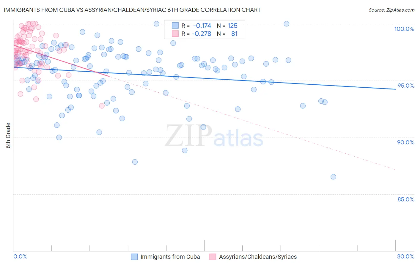 Immigrants from Cuba vs Assyrian/Chaldean/Syriac 6th Grade