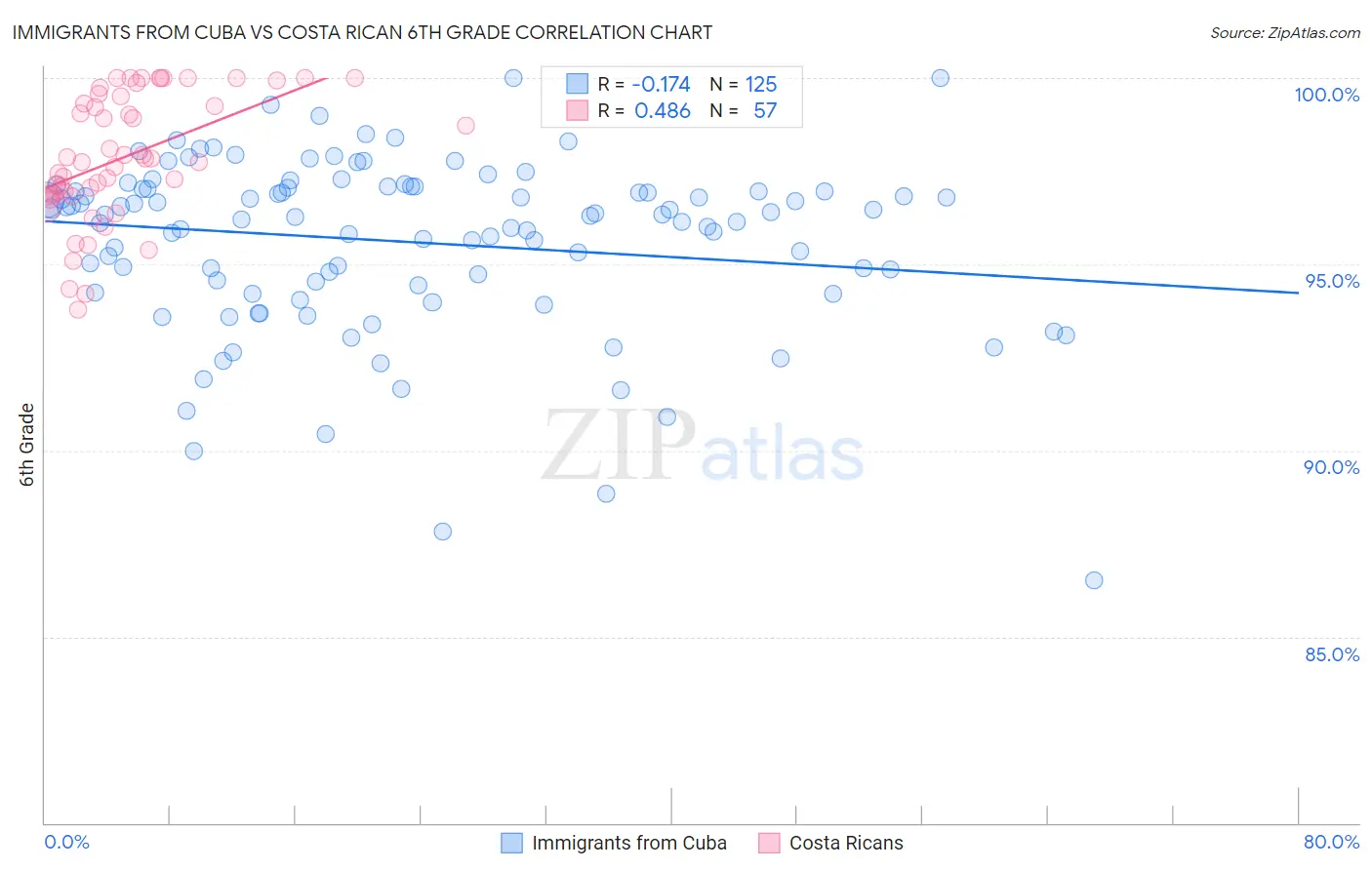 Immigrants from Cuba vs Costa Rican 6th Grade